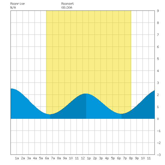 Yorktown USCG tide chart for Friday, May 16, 2025