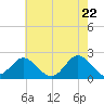 Yorktown USCG tide chart for Thursday, May 22, 2025