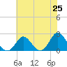 Yorktown USCG tide chart for Sunday, May 25, 2025