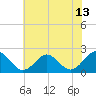 Yorktown USCG tide chart for Friday, June 13, 2025