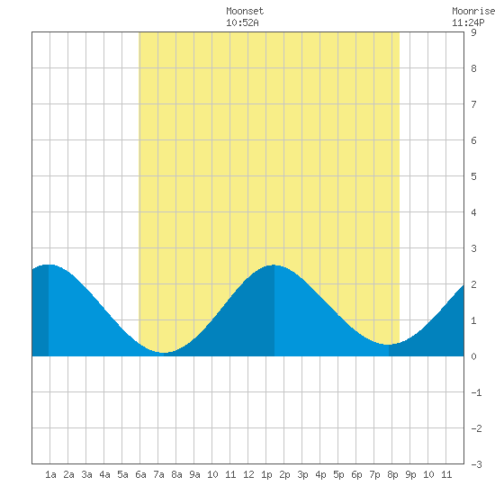 Yorktown USCG tide chart for Tuesday, July 15, 2025