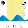 Yorktown USCG tide chart for Thursday, July 17, 2025