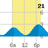 Yorktown USCG tide chart for Monday, July 21, 2025