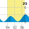 Yorktown USCG tide chart for Wednesday, July 23, 2025