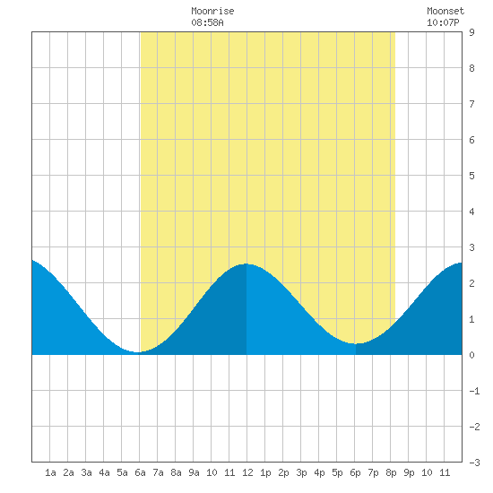 Yorktown USCG tide chart for Sunday, July 27, 2025