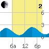 Yorktown USCG tide chart for Wednesday, July 2, 2025