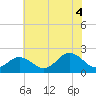 Yorktown USCG tide chart for Friday, July 4, 2025