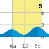 Yorktown USCG tide chart for Saturday, July 5, 2025