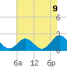 Yorktown USCG tide chart for Wednesday, July 9, 2025