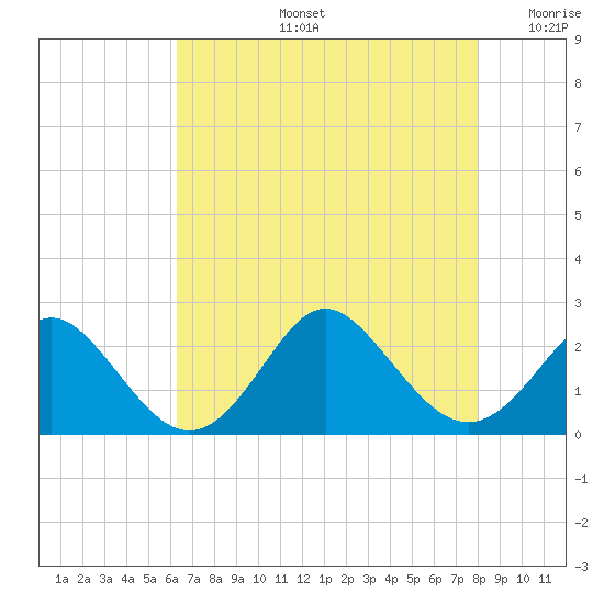 Yorktown USCG tide chart for Wednesday, August 13, 2025