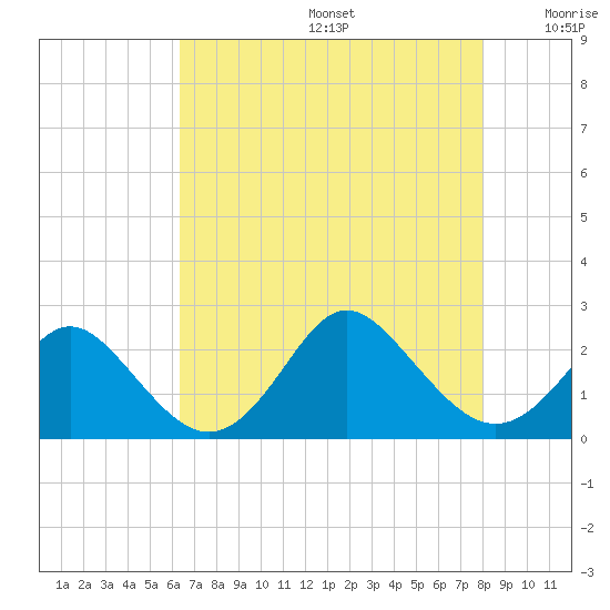 Yorktown USCG tide chart for Thursday, August 14, 2025