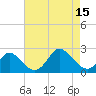 Yorktown USCG tide chart for Friday, August 15, 2025