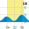 Yorktown USCG tide chart for Monday, August 18, 2025