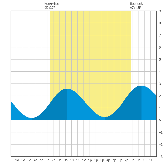 Yorktown USCG tide chart for Friday, August 22, 2025