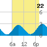 Yorktown USCG tide chart for Friday, August 22, 2025