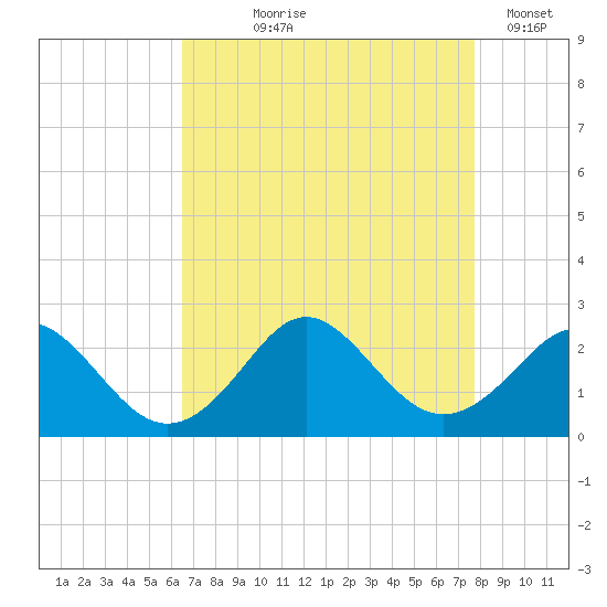 Yorktown USCG tide chart for Tuesday, August 26, 2025