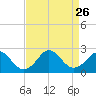 Yorktown USCG tide chart for Tuesday, August 26, 2025