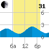 Yorktown USCG tide chart for Sunday, August 31, 2025