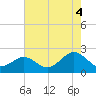 Yorktown USCG tide chart for Monday, August 4, 2025