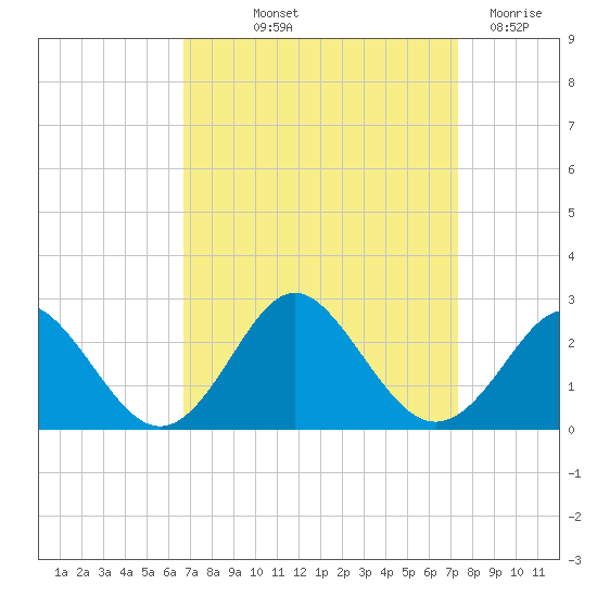 Yorktown USCG tide chart for Wednesday, September 10, 2025