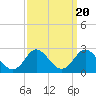 Yorktown USCG tide chart for Saturday, September 20, 2025