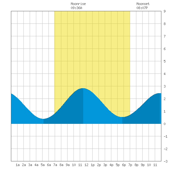 Yorktown USCG tide chart for Wednesday, September 24, 2025