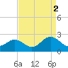 Yorktown USCG tide chart for Tuesday, September 2, 2025