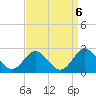 Yorktown USCG tide chart for Saturday, September 6, 2025