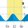Yorktown USCG tide chart for Tuesday, September 9, 2025