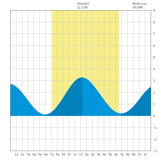 Yorktown USCG tide chart for Friday, October 10, 2025