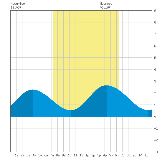 Yorktown USCG tide chart for Tuesday, October 14, 2025
