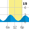 Yorktown USCG tide chart for Sunday, October 19, 2025