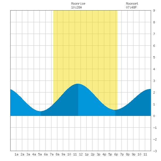Yorktown USCG tide chart for Friday, October 24, 2025