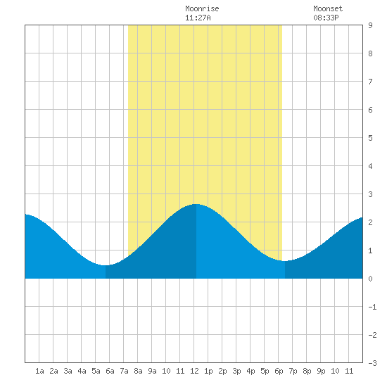 Yorktown USCG tide chart for Saturday, October 25, 2025
