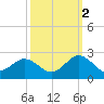 Yorktown USCG tide chart for Thursday, October 2, 2025
