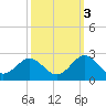 Yorktown USCG tide chart for Friday, October 3, 2025