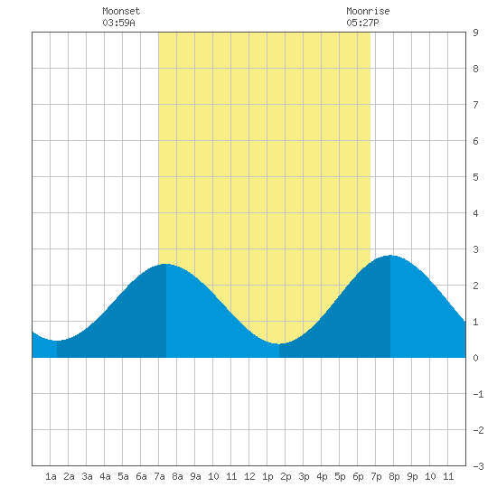 Yorktown USCG tide chart for Saturday, October 4, 2025