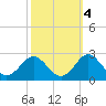 Yorktown USCG tide chart for Saturday, October 4, 2025