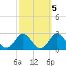 Yorktown USCG tide chart for Sunday, October 5, 2025