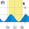 Yorktown USCG tide chart for Monday, October 6, 2025