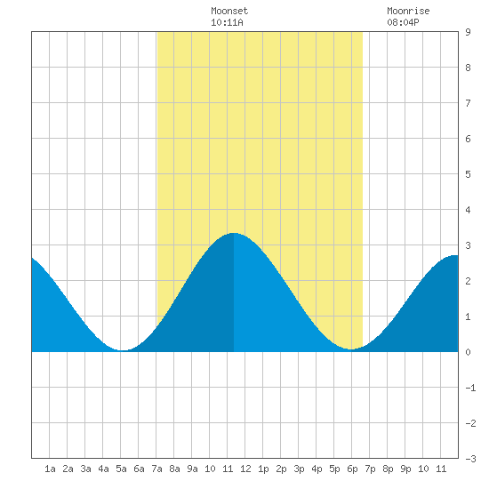 Yorktown USCG tide chart for Thursday, October 9, 2025