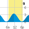 Yorktown USCG tide chart for Thursday, October 9, 2025