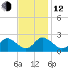 Yorktown USCG tide chart for Wednesday, November 12, 2025