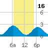 Yorktown USCG tide chart for Sunday, November 16, 2025
