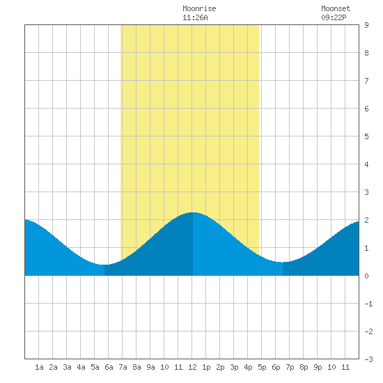 Yorktown USCG tide chart for Tuesday, November 25, 2025