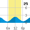 Yorktown USCG tide chart for Tuesday, November 25, 2025