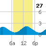 Yorktown USCG tide chart for Thursday, November 27, 2025