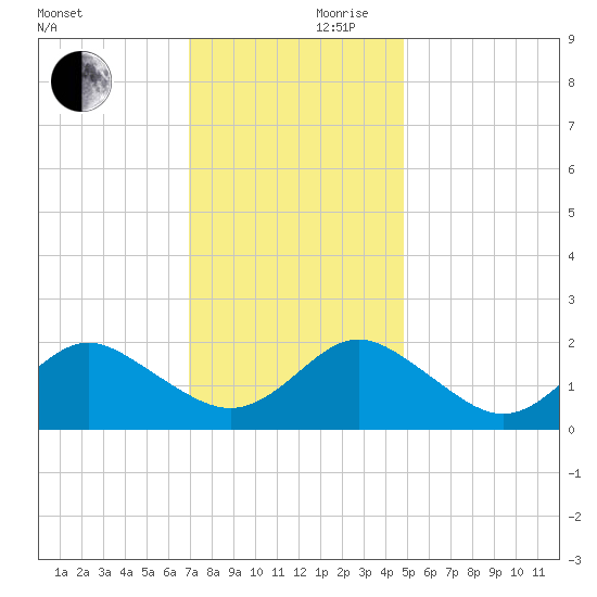 Yorktown USCG tide chart for Friday, November 28, 2025
