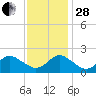 Yorktown USCG tide chart for Friday, November 28, 2025