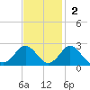 Yorktown USCG tide chart for Sunday, November 2, 2025